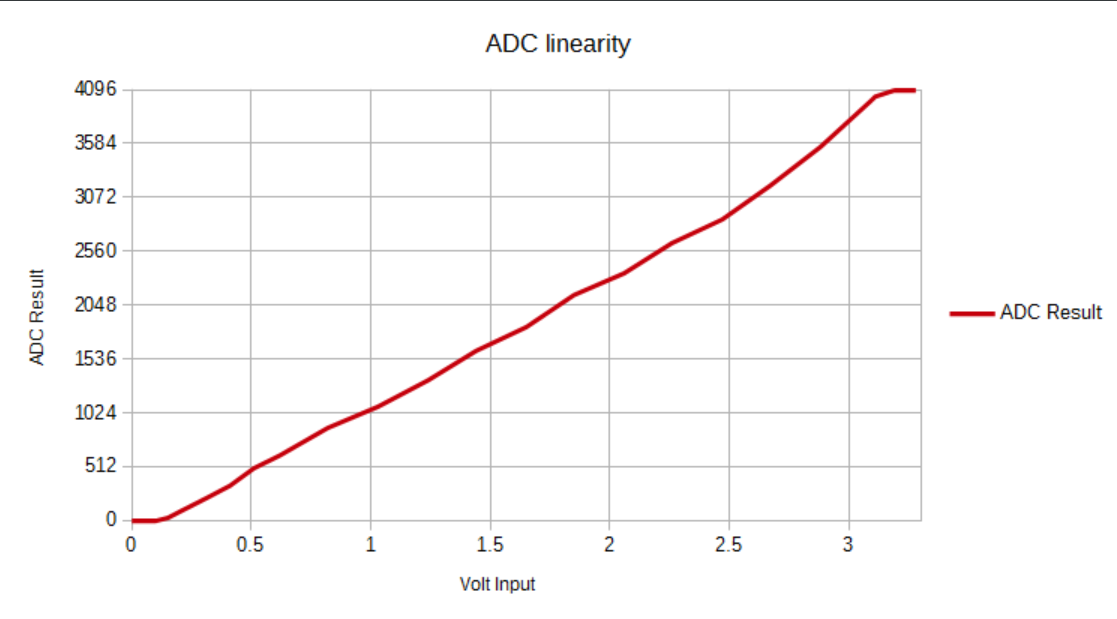 ADC linearity ESp32.png