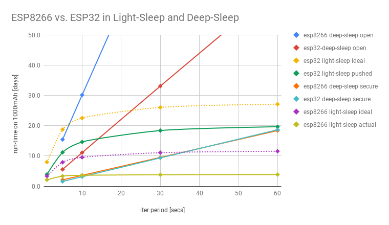 ESP8266 vs. ESP32 in Light-Sleep and Deep-Sleep.png