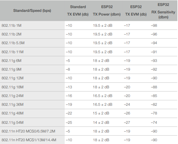 ESP32 FAQ data rates.PNG