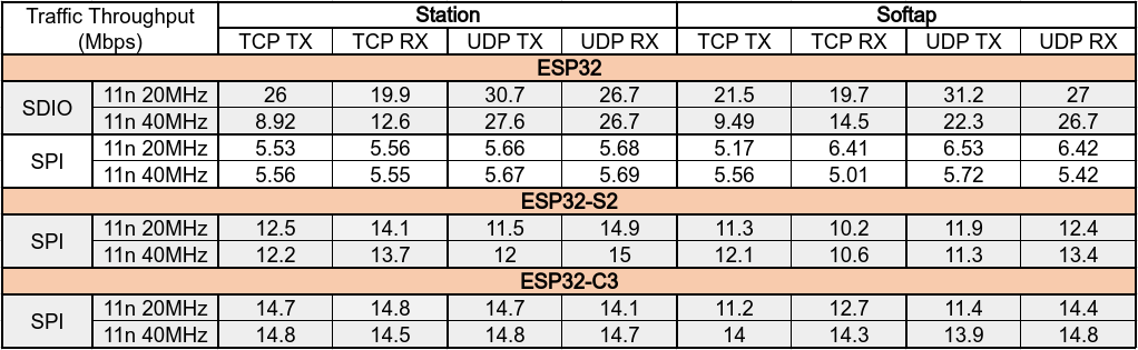 esp_hosted_performance.png