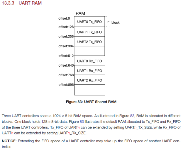 ESP32 UART hardware buffer default allocation.png